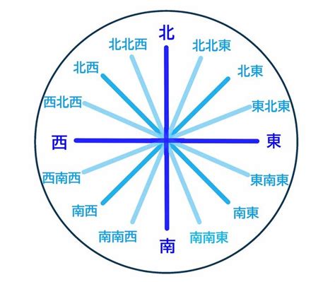 北北東方位|方位・方角を表わす日本語と英語 一覧【読み方付き。